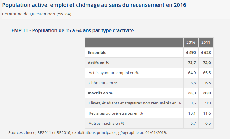 Le tableau "population active, emploi et chômage" Dossier complet Questembert