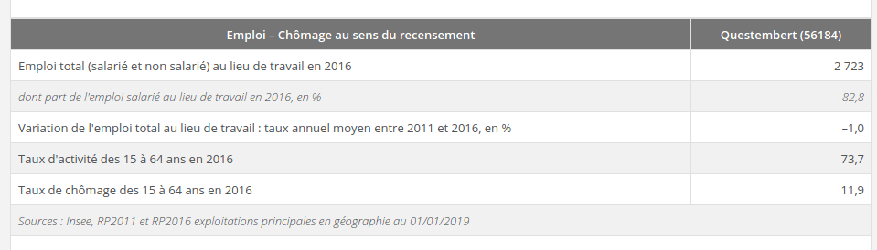 Taux de chômage à Questembert, comparateur de territoires insee
