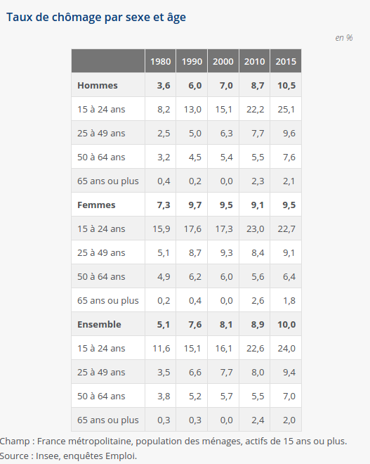 Taux de chômage en 2015