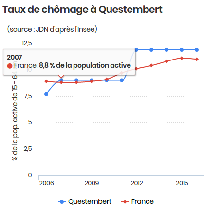 Graphique Tx de chômage à Qt,"au sens du recensement"